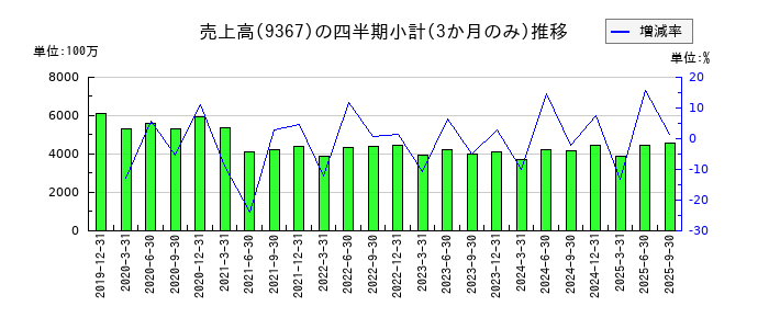 大東港運のの売上高推移