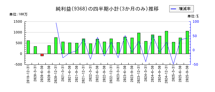 キムラユニティーのの純利益推移