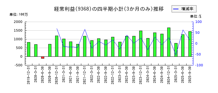 キムラユニティーのの経常利益推移