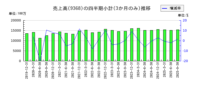 キムラユニティーのの売上高推移