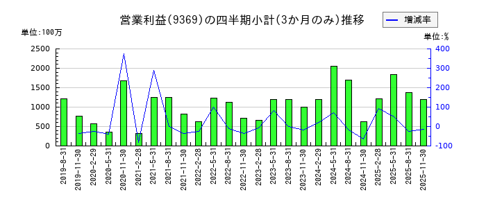 キユーソー流通システムのの営業利益推移