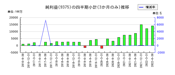 近鉄エクスプレスのの純利益推移