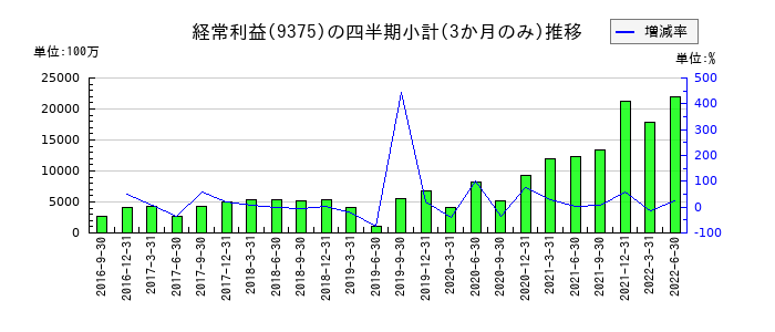 近鉄エクスプレスのの経常利益推移