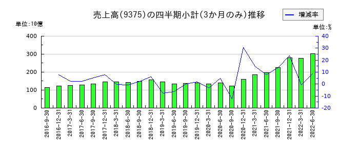 近鉄エクスプレスのの売上高推移