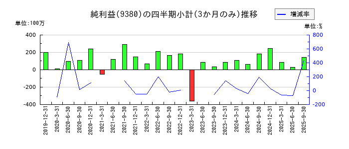 東海運のの純利益推移