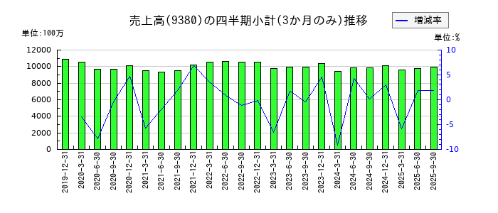 東海運のの売上高推移
