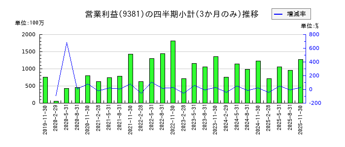 エーアイテイーのの営業利益推移