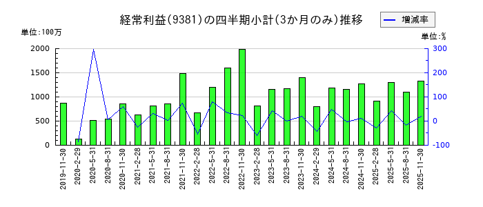 エーアイテイーのの経常利益推移