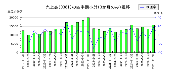 エーアイテイーのの売上高推移