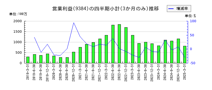 内外トランスラインのの営業利益推移