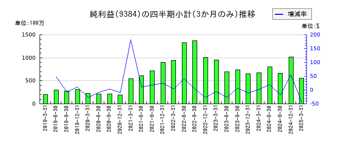 内外トランスラインのの純利益推移