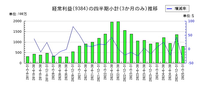 内外トランスラインのの経常利益推移