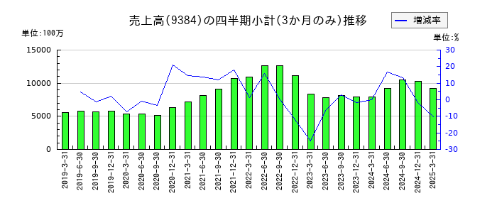 内外トランスラインのの売上高推移