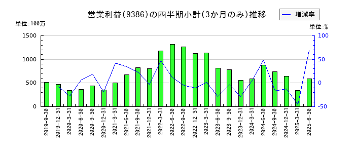 日本コンセプトのの営業利益推移