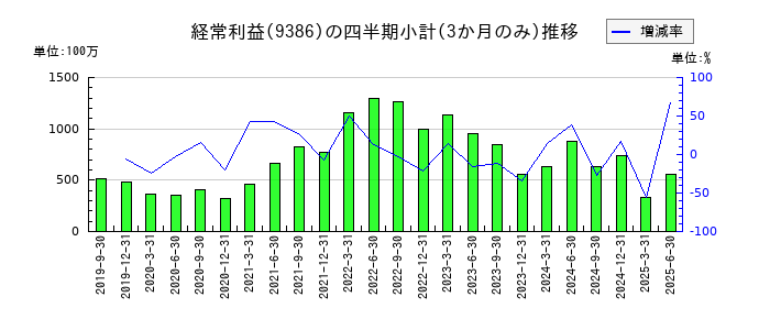 日本コンセプトのの経常利益推移