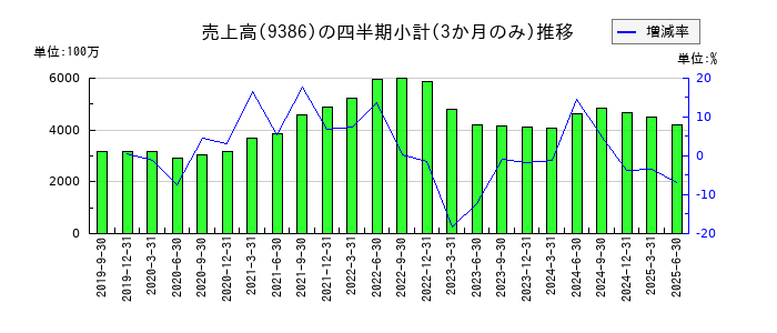 日本コンセプトのの売上高推移