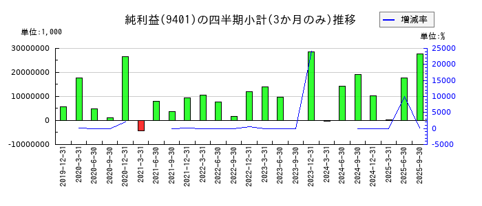 ＴＢＳホールディングスのの純利益推移
