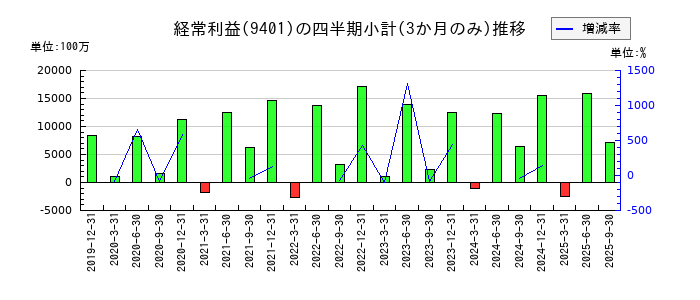 ＴＢＳホールディングスのの経常利益推移