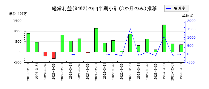 中部日本放送のの経常利益推移