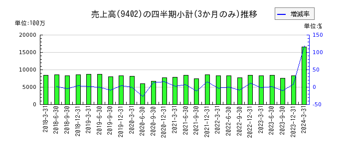 中部日本放送のの売上高推移