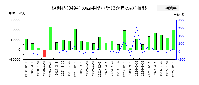 日本テレビホールディングスのの純利益推移