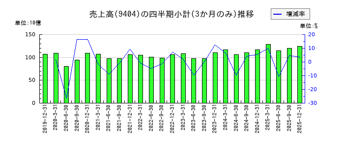 日本テレビホールディングスのの売上高推移