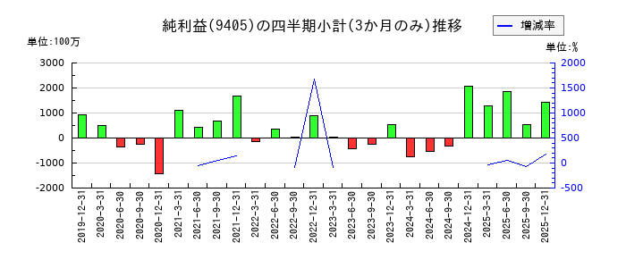 朝日放送グループホールディングスのの純利益推移