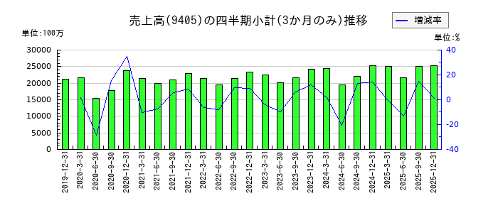 朝日放送グループホールディングスのの売上高推移