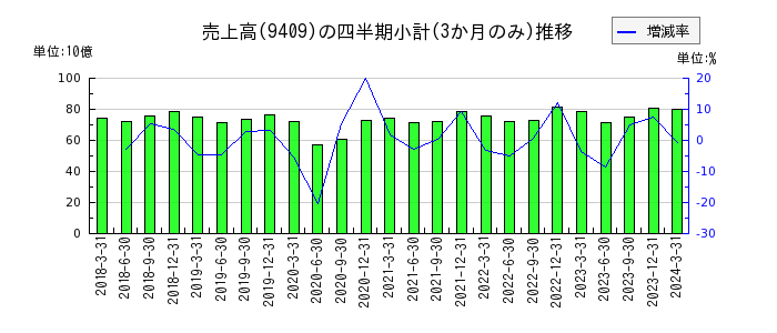 テレビ朝日ホールディングスのの売上高推移