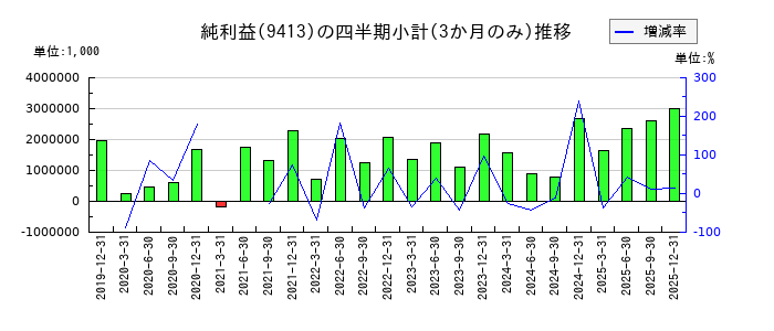 テレビ東京ホールディングスのの純利益推移