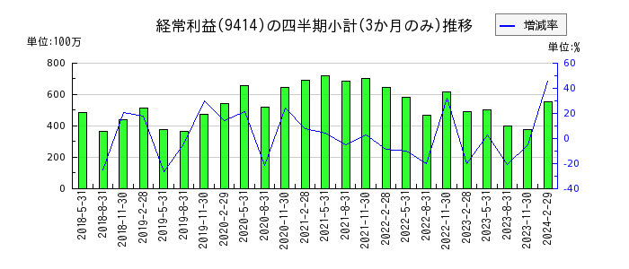 日本BS放送のの経常利益推移