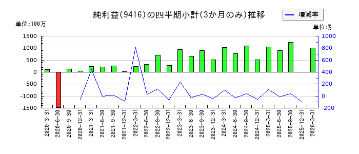 ビジョンのの純利益推移