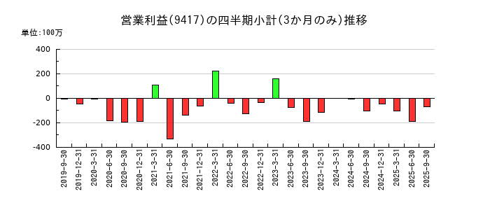 スマートバリューのの営業利益推移
