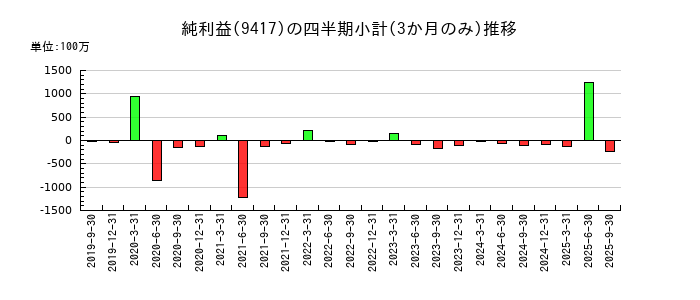スマートバリューのの純利益推移