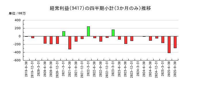 スマートバリューのの経常利益推移