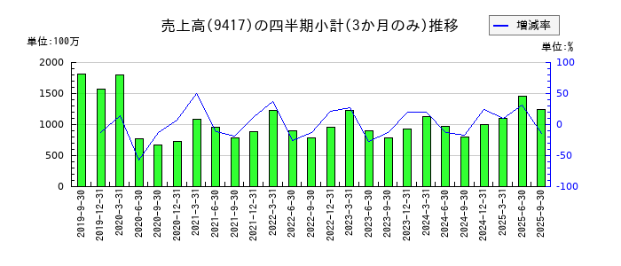 スマートバリューのの売上高推移