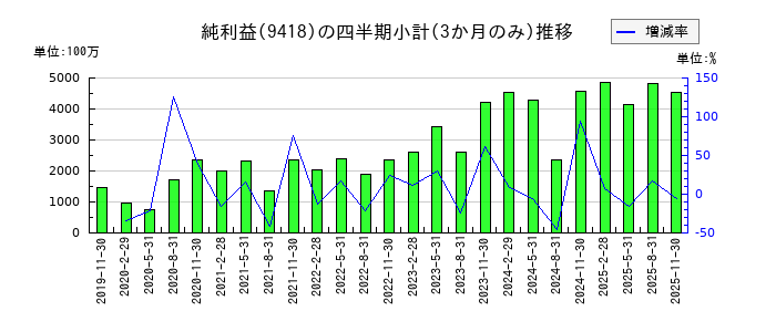 Ｕ−ＮＥＸＴ　ＨＯＬＤＩＮＧＳのの純利益推移