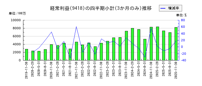 Ｕ−ＮＥＸＴ　ＨＯＬＤＩＮＧＳのの経常利益推移