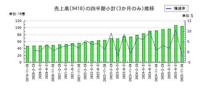 Ｕ−ＮＥＸＴ　ＨＯＬＤＩＮＧＳのの売上高推移