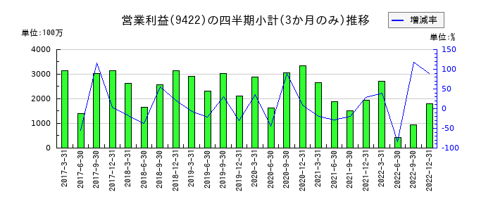 コネクシオのの営業利益推移