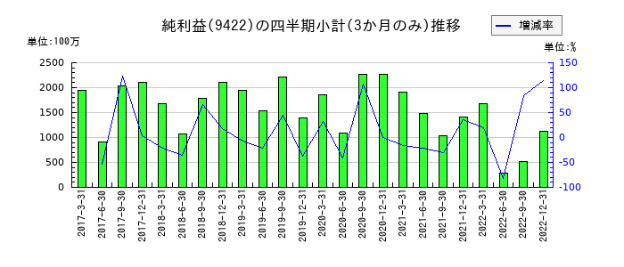 コネクシオのの純利益推移