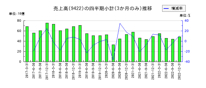 コネクシオのの売上高推移