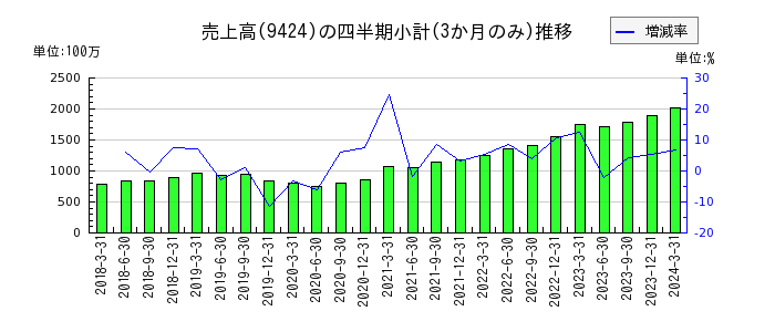 日本通信のの売上高推移
