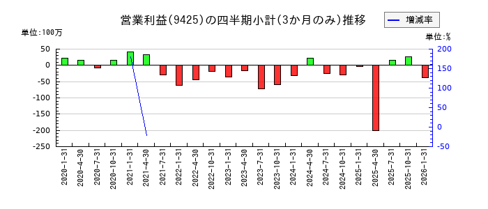 ＲｅＹｕｕ　Ｊａｐａｎのの営業利益推移
