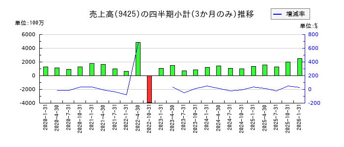 ＲｅＹｕｕ　Ｊａｐａｎのの売上高推移