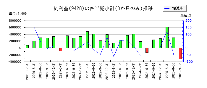 クロップスのの純利益推移