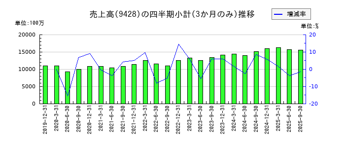 クロップスのの売上高推移