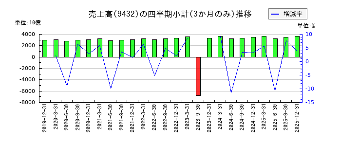 ＮＴＴのの売上高推移