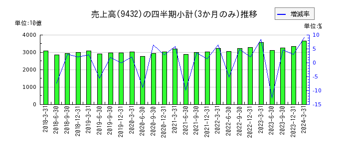 日本電信電話（NTT）のの売上高推移