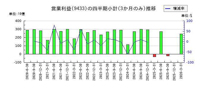 KDDIのの営業利益推移